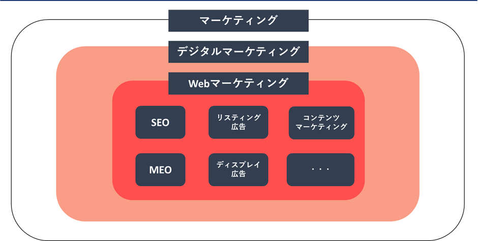 WEBマーケティングの要素の図